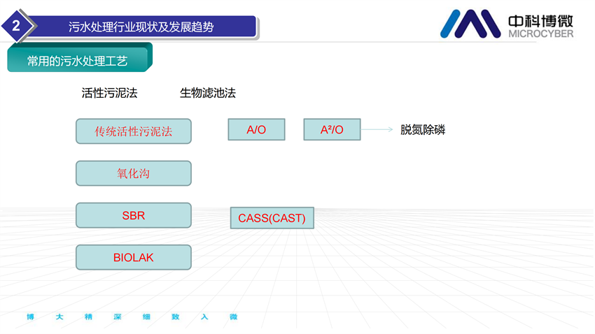 市政及工業(yè)污水處理全集成自動化解決方案.png